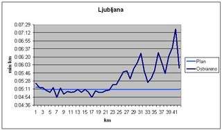 14. LJubljanski maraton; Graf prolaznih vremena po kilometrima